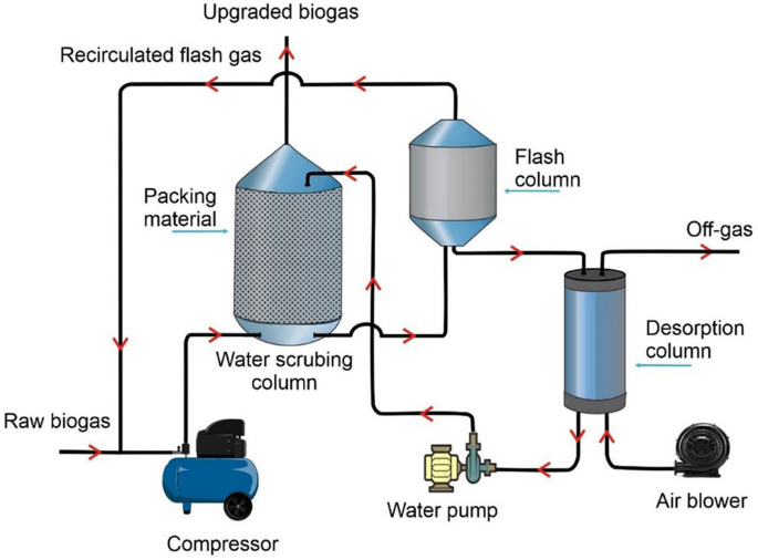 Biogas upgrading, economy and utilization: a review | Environmental  Chemistry Letters | Springer Nature Link