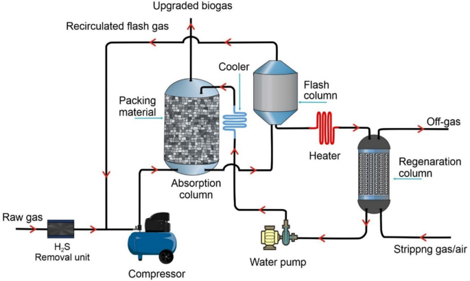 Progress in high performance membrane materials and processes for biogas  production, upgrading and conversion - ScienceDirect