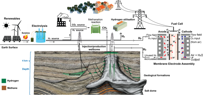 A Mini-Review on Underground Hydrogen Storage: Production to Field Studies