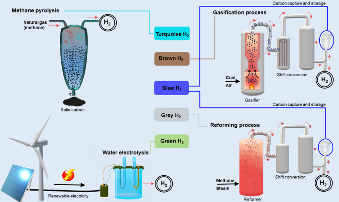 Coal decarbonization: A state-of-the-art review of enhanced hydrogen  production in underground coal gasification - ScienceDirect