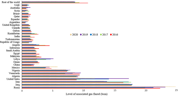 What is Gas Flaring? - Why is It Done & Viable Alternatives