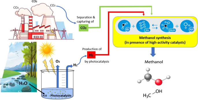 Methanol fuel production, utilization, and techno-economy: a review