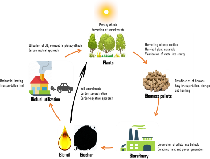 Can farming deposits be successfully utilized in biomass pellet machines?