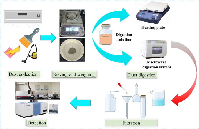 Dust and heavy metals reduction measures