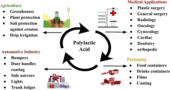 PLA (Polylactic Acid): Definition, Applications, and Different Types