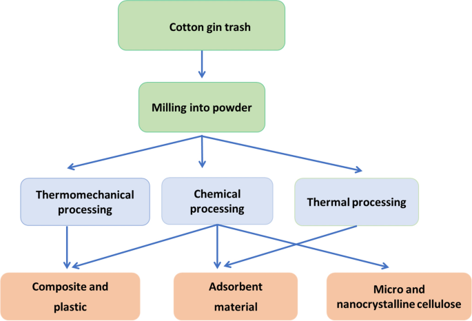 SCP (Soil Crystallizing Pre-Spray) - Action Chemical