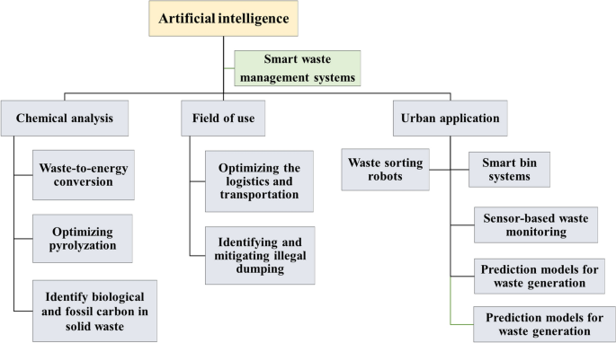 Artificial intelligence for waste management in smart cities: a