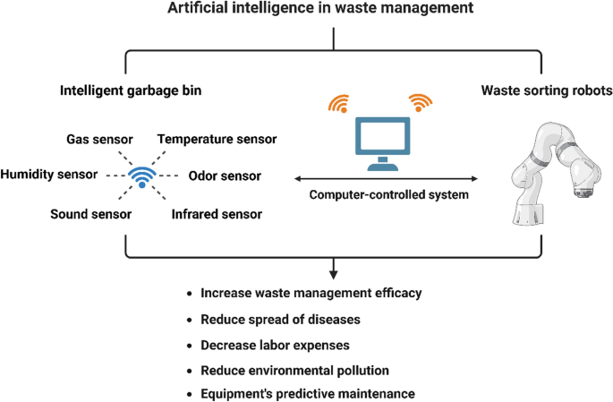 Artificial intelligence for waste management in smart cities: a