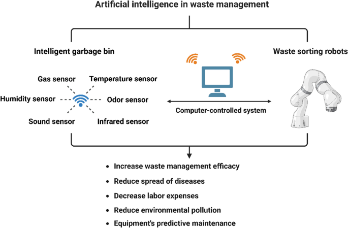 WASTE MANAGEMENT TECHNOLOGY FEATURES