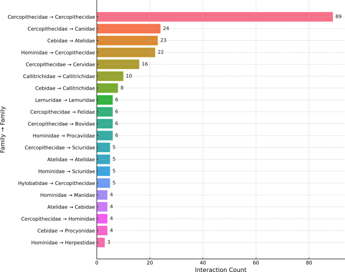 https://link.springer.com/article/10.1007/s10329-026-01281-0 social preview image