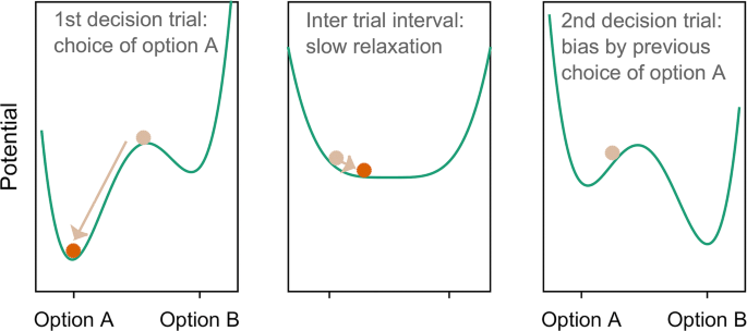 From high- to one-dimensional dynamics of decision making: testing  simplifications in attractor models