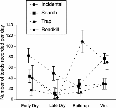 An evaluation of methods used to cull invasive cane toads in tropical  Australia