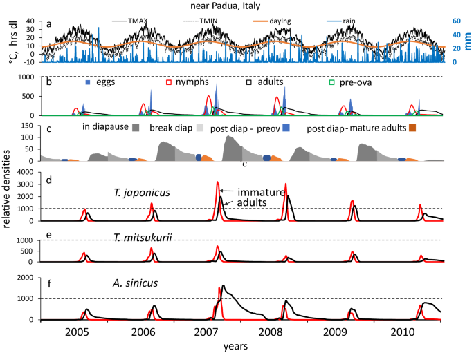 Tritrophic analysis of the prospective biological control of brown