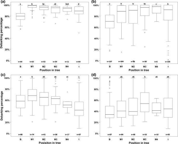 In-stand debarking with the use of modified harvesting heads: a potential  solution for key challenges in European forestry