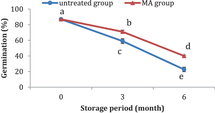 PDF) INTERACTION EFFECT OF SEED STORAGE CONTAINERS AND SEED TREATMENTS ON  SEED QUALITY IN GROUNDNUT (Arachis hypogea L.) DURING STORAGE