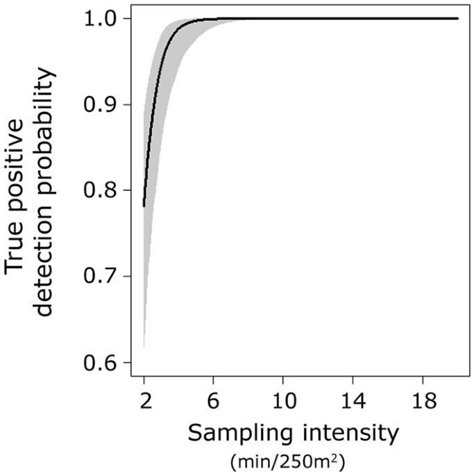 PDF) Estimating Population Size with Noninvasive Capture‐Mark‐Recapture Data