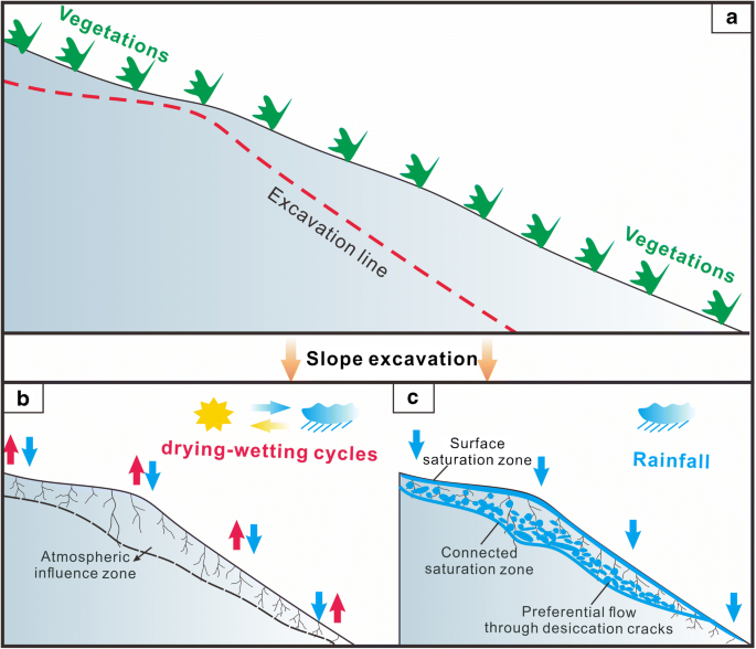 Schematic slope flow diagram on a high and steep slope.