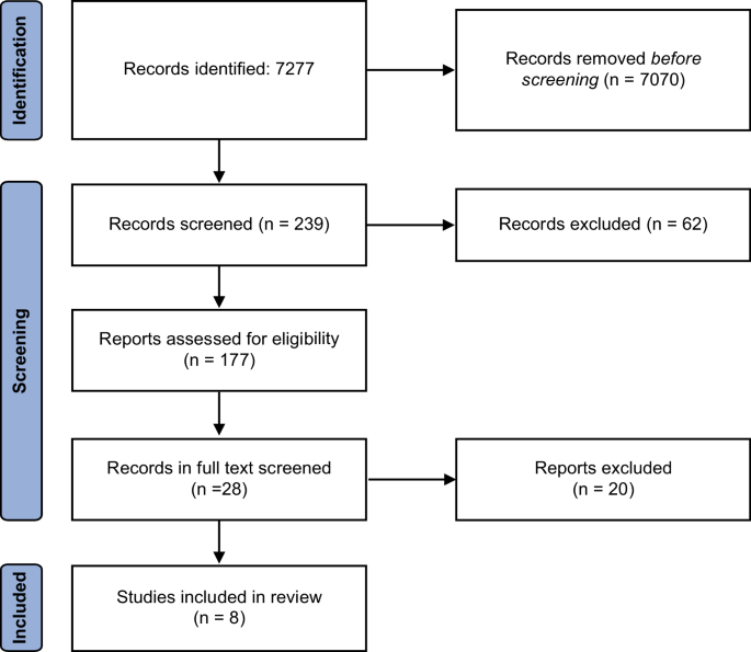 The role of nutritional support in advanced cancer: a systematic review of weight, quality of life, and treatment tolerance outcomes