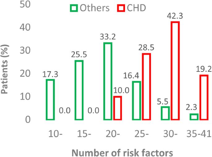 Prediction of Coronary Heart Disease Using Risk Factor Categories