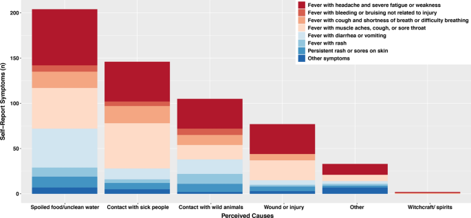 Knowledge, attitudes and practices (KAP) regarding rodents as hazards