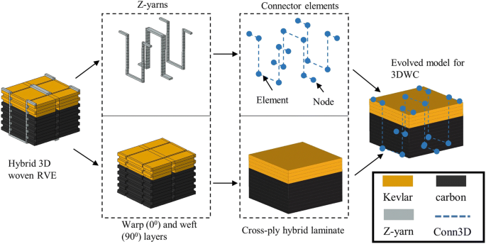 Impact Response of Carbon/Kevlar Hybrid 3D Woven Composite Under High  Velocity Impact: Experimental and Numerical Study
