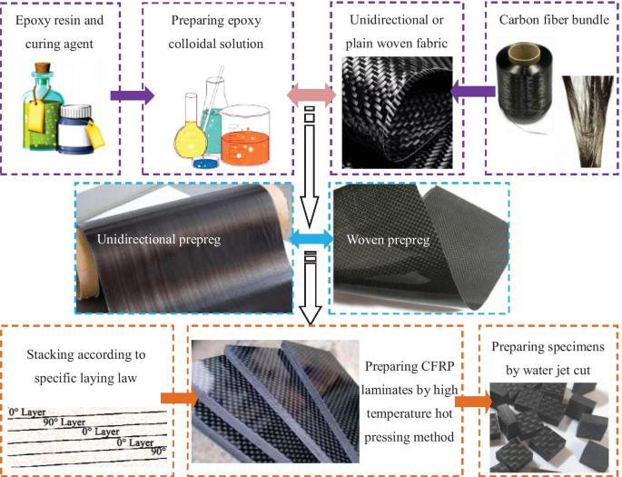 A Constitutive Model for Carbon Fiber Reinforced Epoxy Resin Laminate under  Compression Load: Considering the Initial Non-linearity