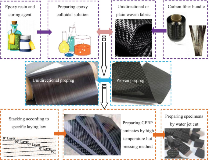 Unidirectional Carbon Fiber Sheet Made By T300 T700 Carbon Fiber Material