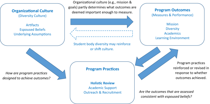 How organizational culture influences holistic review: a qualitative  multiple case study | Advances in Health Sciences Education