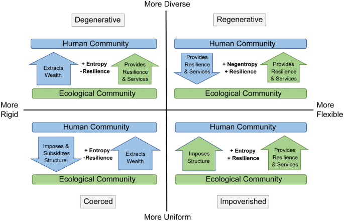 Regenerative food systems and the conservation of change | Agriculture and  Human Values