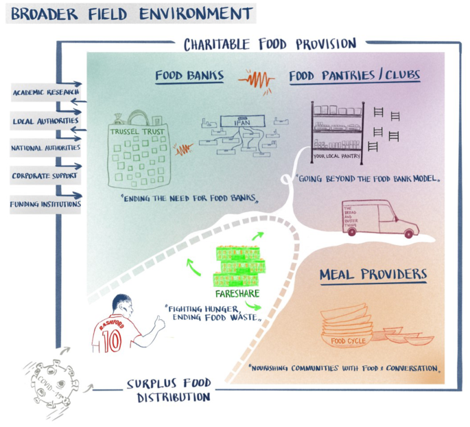 FareShare - Food Standards Agency