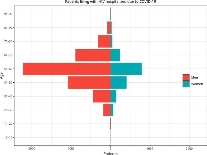 Outcomes of Patients Living with HIV Hospitalized due to COVID-19: A 3-Year Nationwide Study (2020–2022)