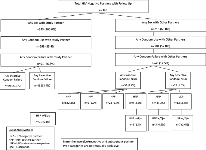 Condom Failure Among HIV-Negative Men in Serodiscordant Relationships in Australia, Brazil, and Thailand