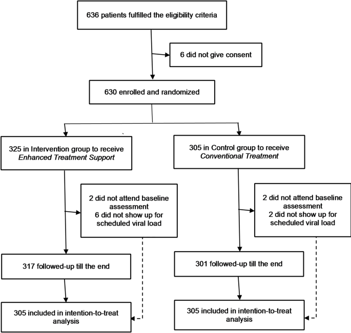 Peer Group Support to Children and Adolescents with HIV: A Randomized Controlled Trial in Vietnam - AIDS and Behavior