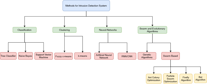 Intruders: Research & Development