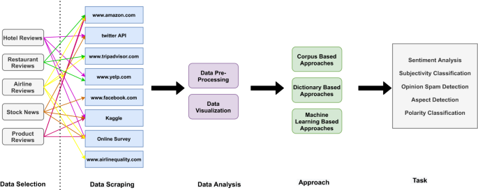 Word synonym relationships for text analysis: A graph-based