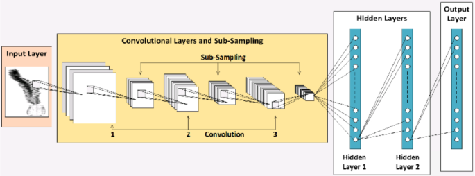 Análise de sentimento com Multilayer Perceptron Model baseado em  Bag-of-Words – hacking analytics