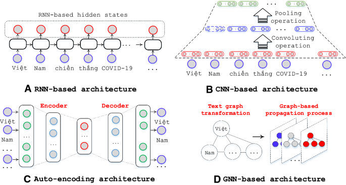 Word synonym relationships for text analysis: A graph-based