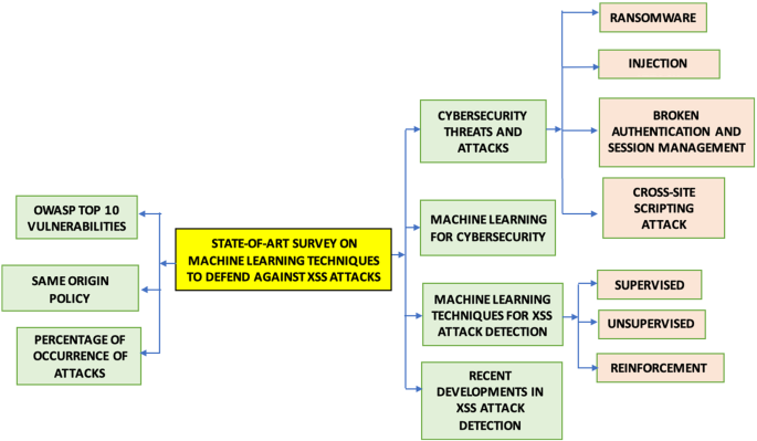 Learn about Cross Site Scripting (XSS)