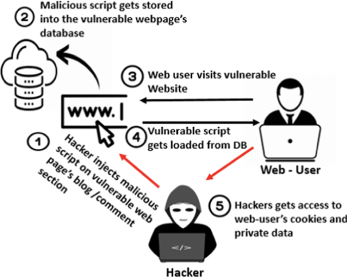 Reference attack model: an attacker embeds a malicious script into