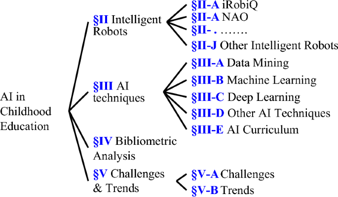 The key artificial intelligence technologies in early childhood education:  a review