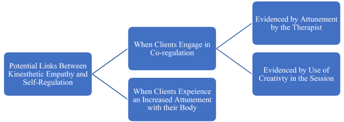 Empathising and Attuning  Relational Integrative Psychotherapy