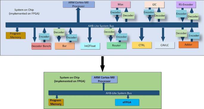 Integração de um FPGA e um processador versus um SoC FPGA