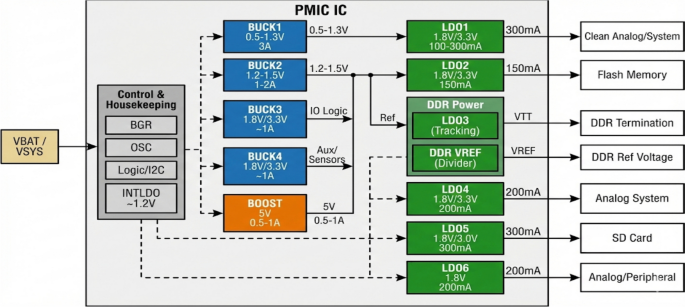 Design and implementation of power management integrated circuit for next-generation SoCs with energy optimization and thermal protection in SCL-180 nm CMOS technology - Analog Integrated Circuits and Signal Processing