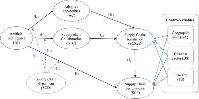 Indirect effects of internal enablers on SCP and OP via internal