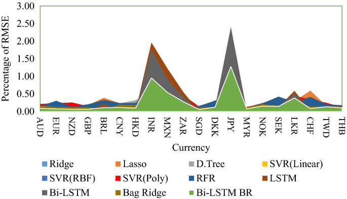 3: Predicted values of USD/INR rates