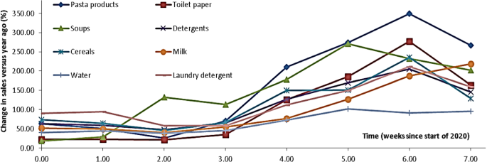 Is coronavirus influencing panic shopping and stock sell-offs?