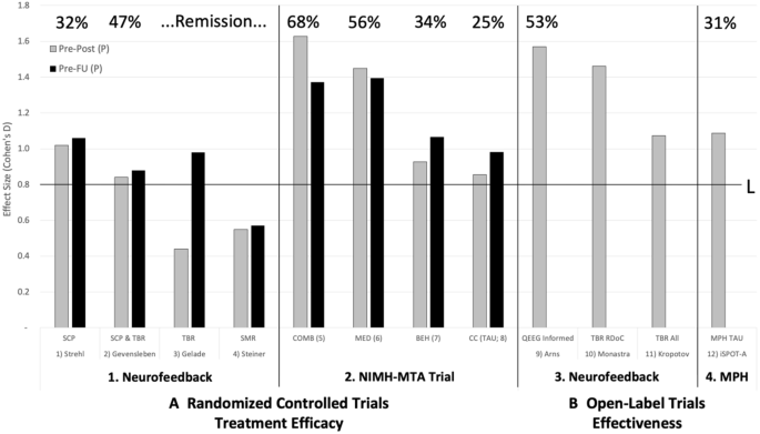 PDF) Evidence-Based Information on the Clinical Use of Neurofeedback for  ADHD