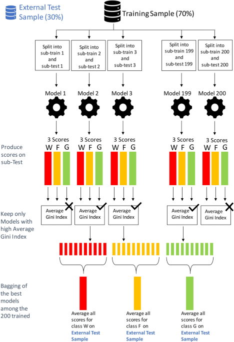 The Guide to Ensemble Learning in Python | Edlitera