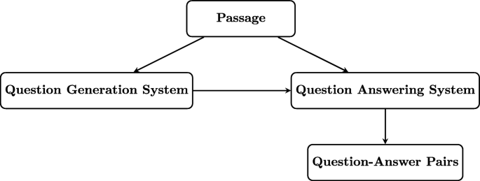 Automatic question-answer pairs generation and question similarity  mechanism in question answering system | Applied Intelligence