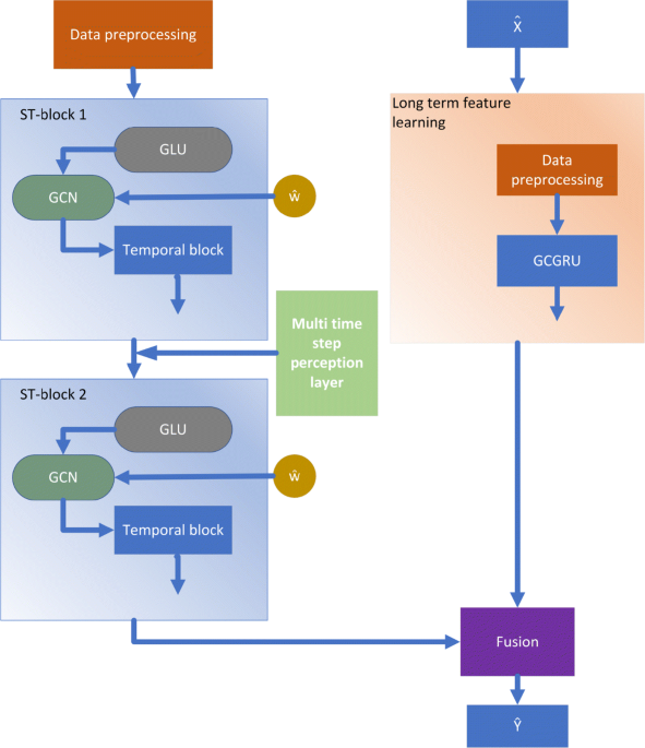 Traffic speed prediction: spatiotemporal convolution network based on  long-term, short-term and spatial features